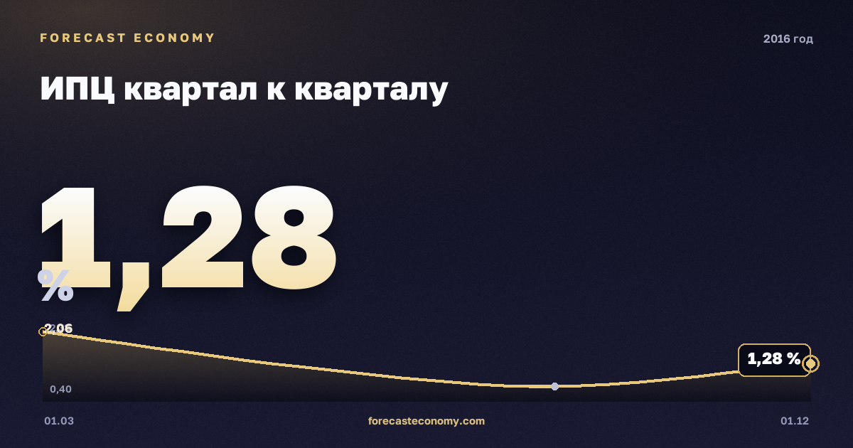 ИПЦ квартал к кварталу в 2016 году — график, среднее за год 1,32 %, источник Росстат