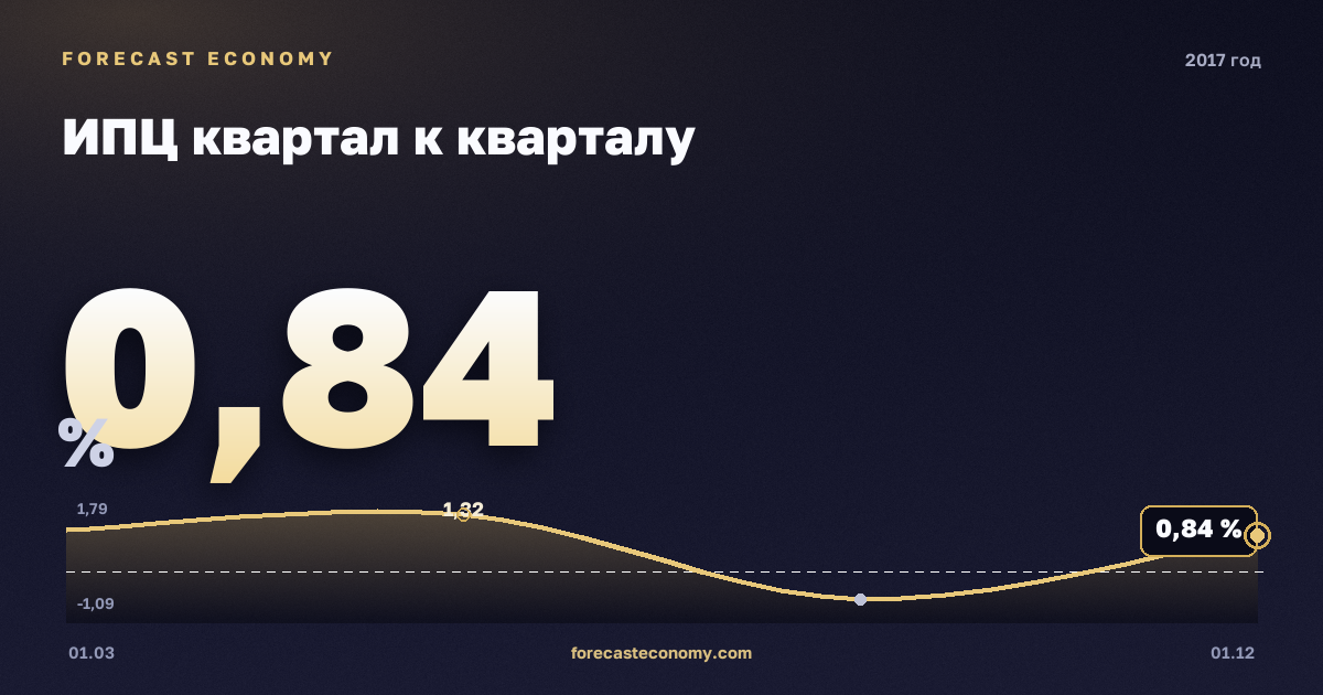 ИПЦ квартал к кварталу в 2017 году — график, среднее за год 0,63 %, источник Росстат