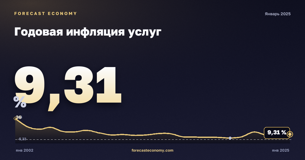 Годовая инфляция услуг — график динамики, последнее значение 9,3062 %, источник Росстат