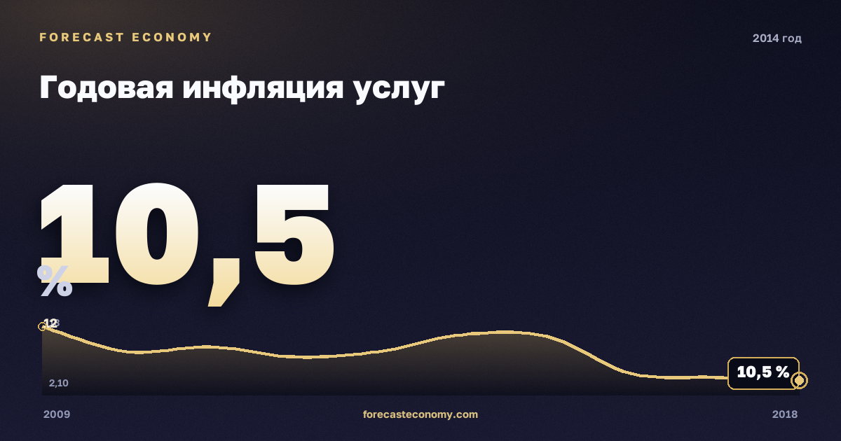 Годовая инфляция услуг в 2014 году — график соседних лет, годовое значение 10,4536 %, источник Росстат