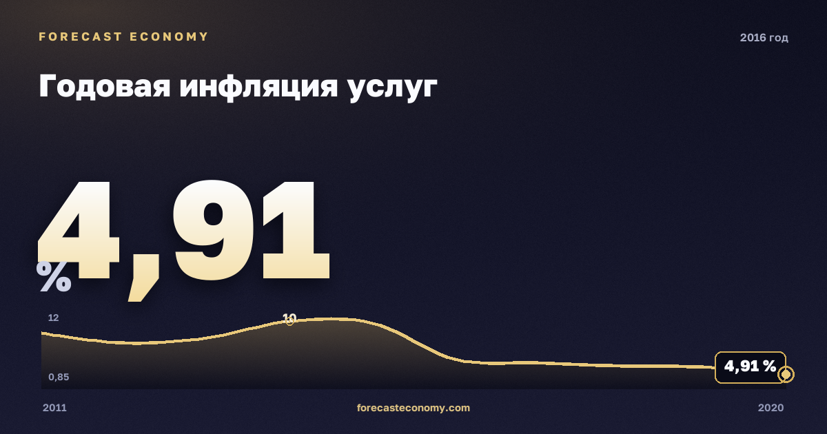 Годовая инфляция услуг в 2016 году — график соседних лет, годовое значение 4,9133 %, источник Росстат
