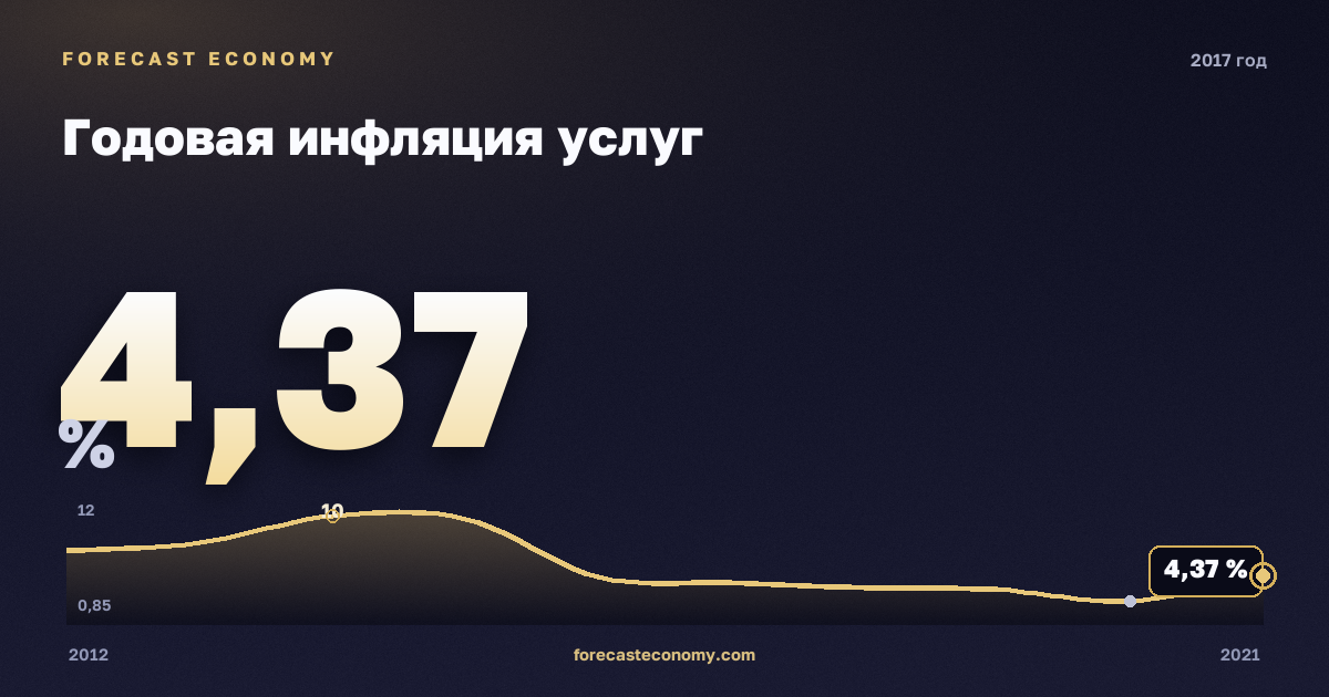 Годовая инфляция услуг в 2017 году — график соседних лет, годовое значение 4,3742 %, источник Росстат