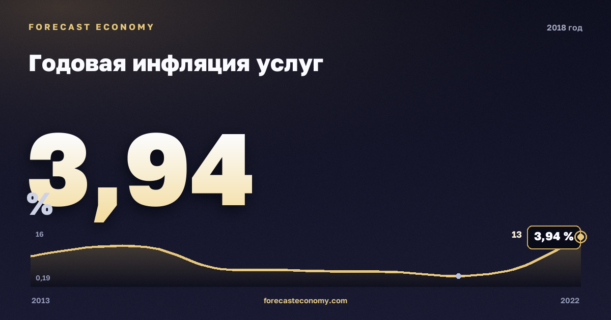 Годовая инфляция услуг в 2018 году — график соседних лет, годовое значение 3,942 %, источник Росстат