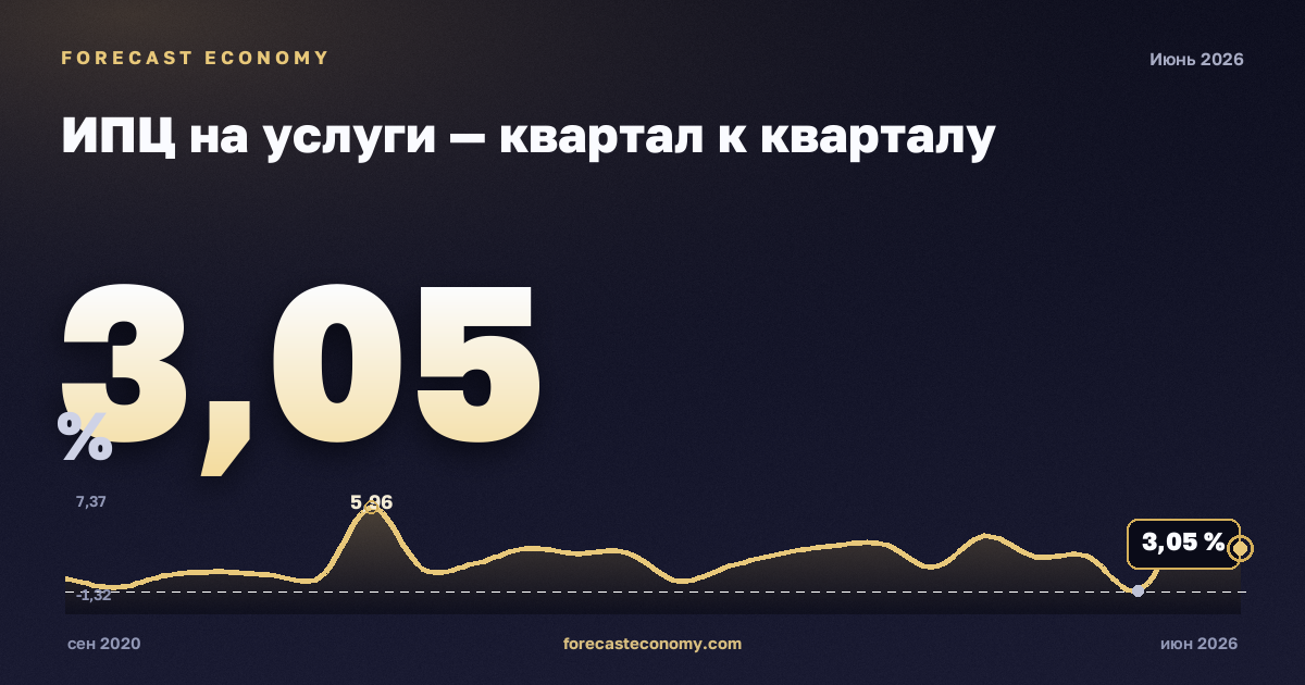 ИПЦ на услуги — квартал к кварталу — график динамики, последнее значение 3,05 %, источник Росстат