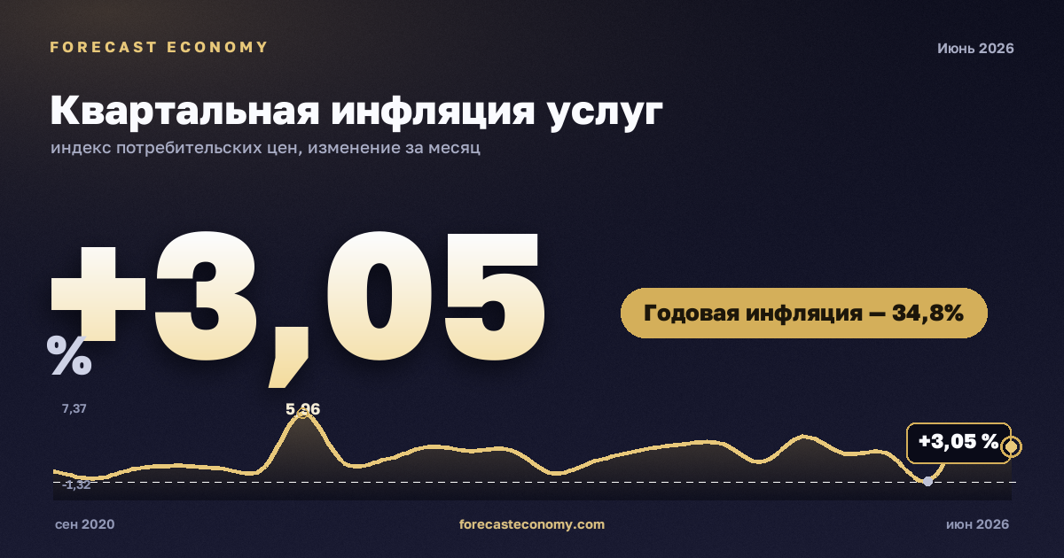 Квартальная инфляция услуг — график динамики, последнее значение +3,05 % за квартал, источник Росстат