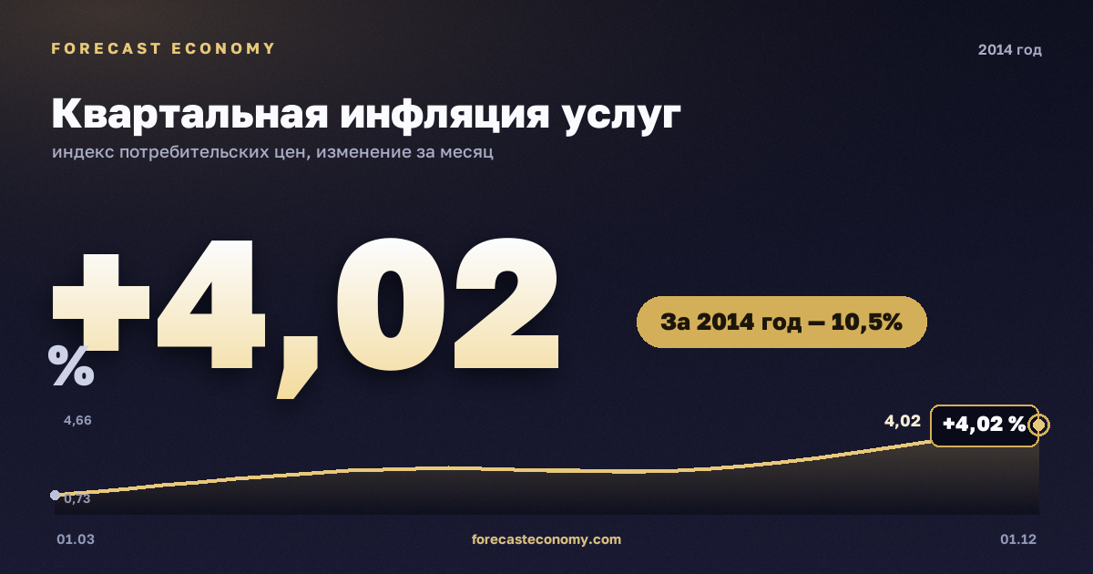 Квартальная инфляция услуг в 2014 году — график, рост цен за год +10,45 %, источник Росстат