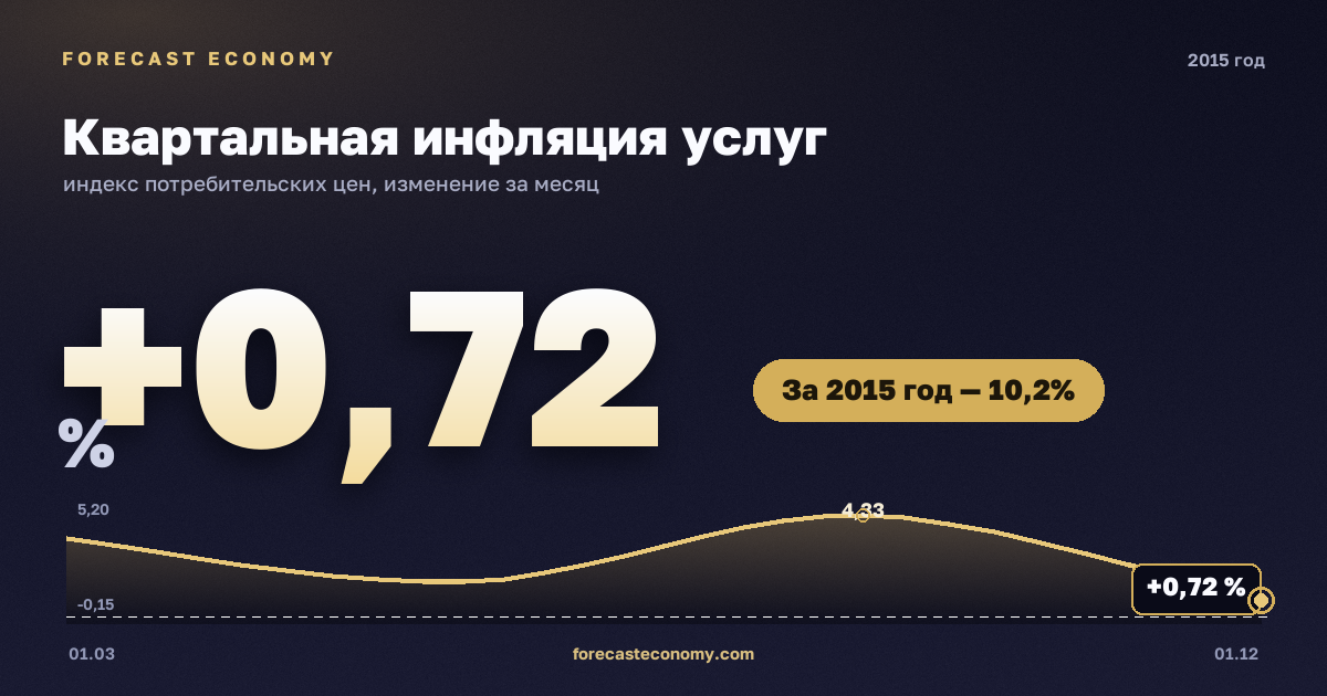 Квартальная инфляция услуг в 2015 году — график, рост цен за год +10,2 %, источник Росстат