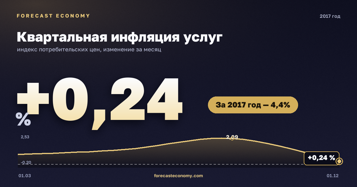 Квартальная инфляция услуг в 2017 году — график, рост цен за год +4,37 %, источник Росстат
