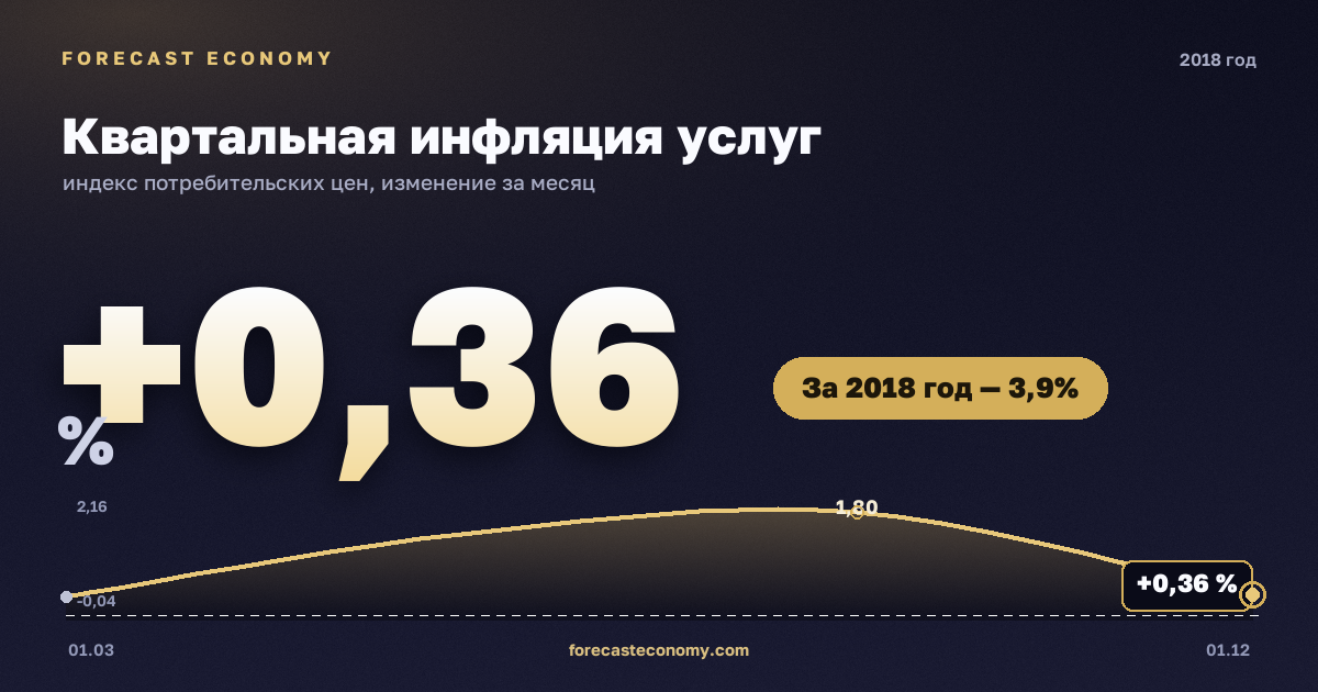 Квартальная инфляция услуг в 2018 году — график, рост цен за год +3,94 %, источник Росстат