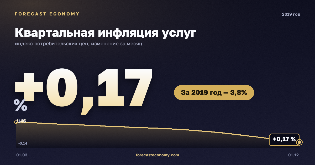 Квартальная инфляция услуг в 2019 году — график, рост цен за год +3,76 %, источник Росстат