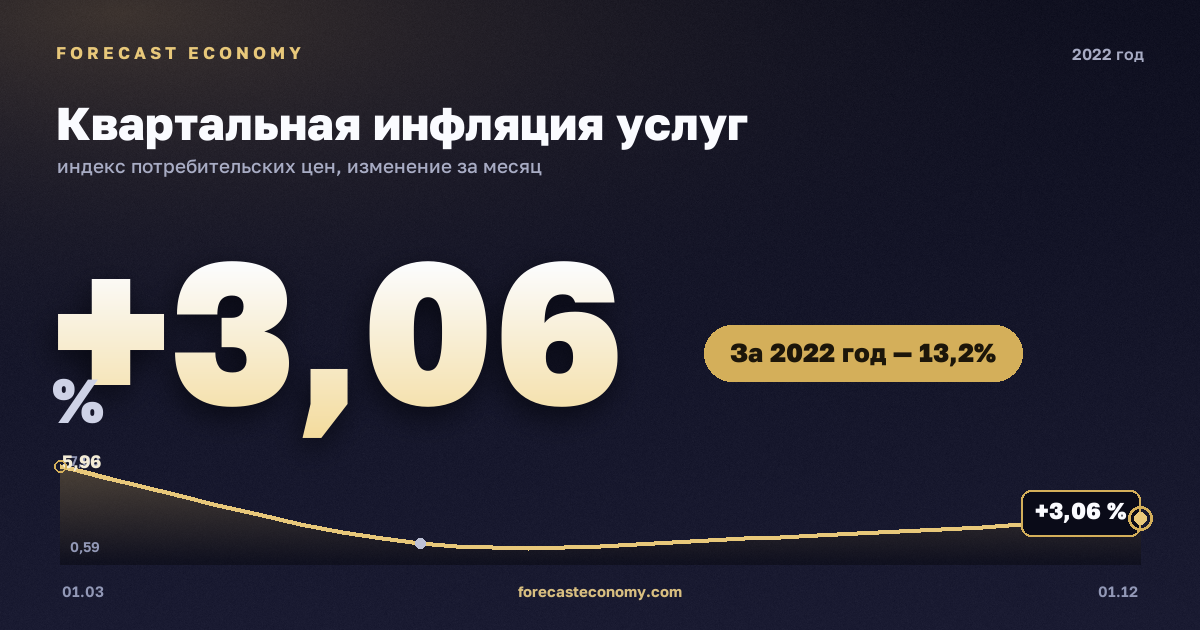 Квартальная инфляция услуг в 2022 году — график, рост цен за год +13,19 %, источник Росстат