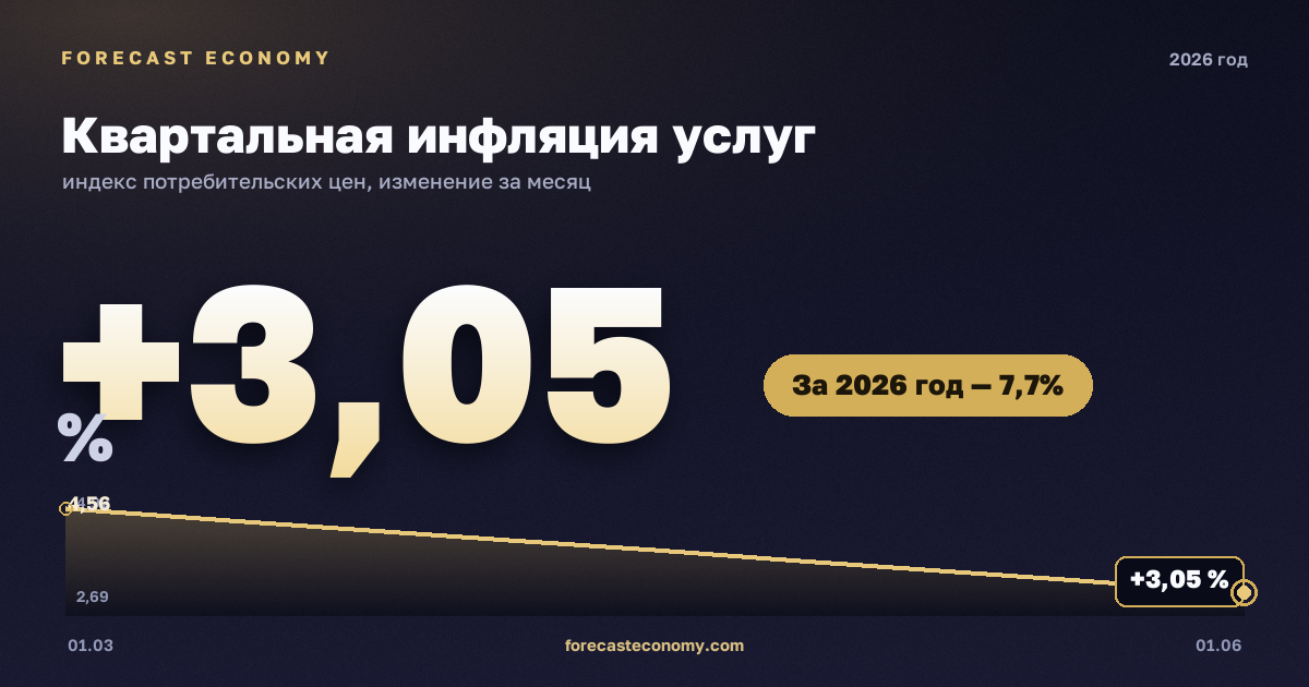 Квартальная инфляция услуг в 2026 году — график, рост цен за год (на 1 июня 2026) +7,75 %, источник Росстат