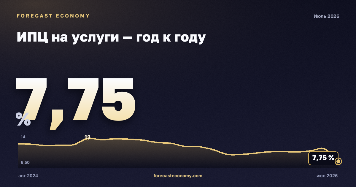ИПЦ на услуги — год к году — график динамики, последнее значение 7,75 %, источник Росстат
