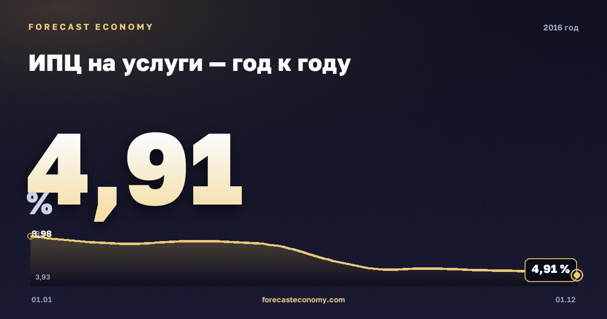 ИПЦ на услуги — год к году в 2016 году — график, среднее за год 6,98 %, источник Росстат