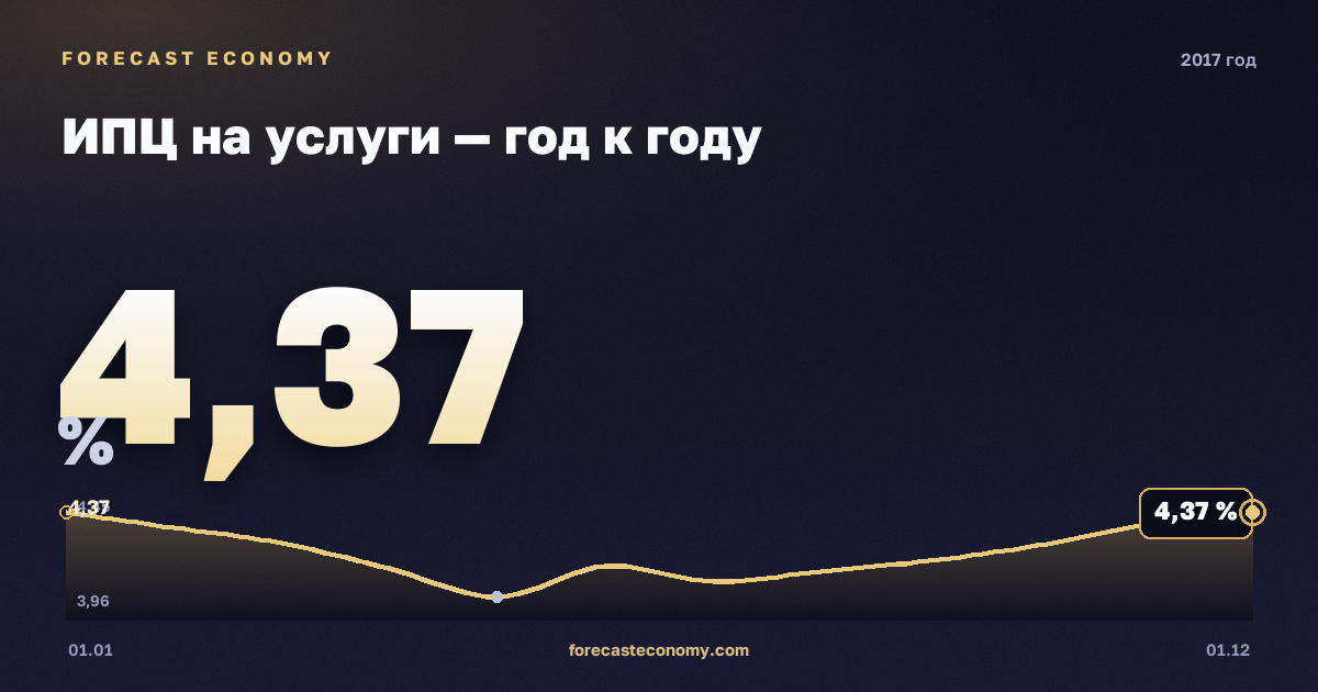 ИПЦ на услуги — год к году в 2017 году — график, среднее за год 4,22 %, источник Росстат