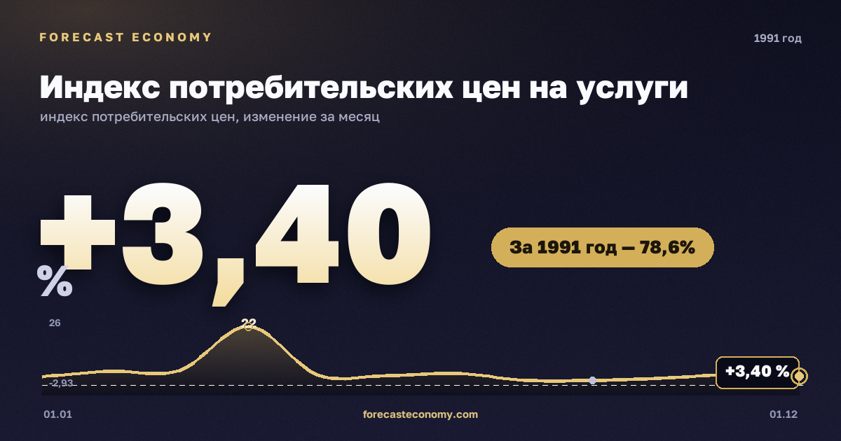 Индекс потребительских цен на услуги в 1991 году — график, рост цен за год +78,64 %, источник Росстат