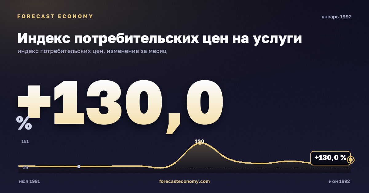 Индекс потребительских цен на услуги за январь 1992 года — график со значением за месяц, источник Росстат