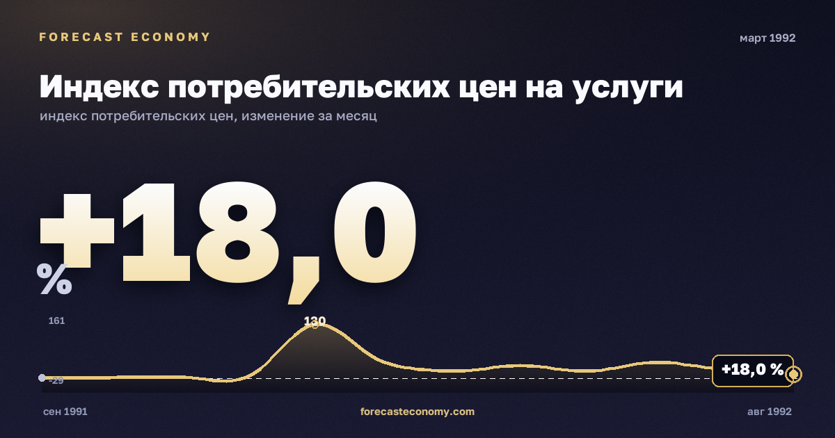 Индекс потребительских цен на услуги за март 1992 года — график со значением за месяц, источник Росстат