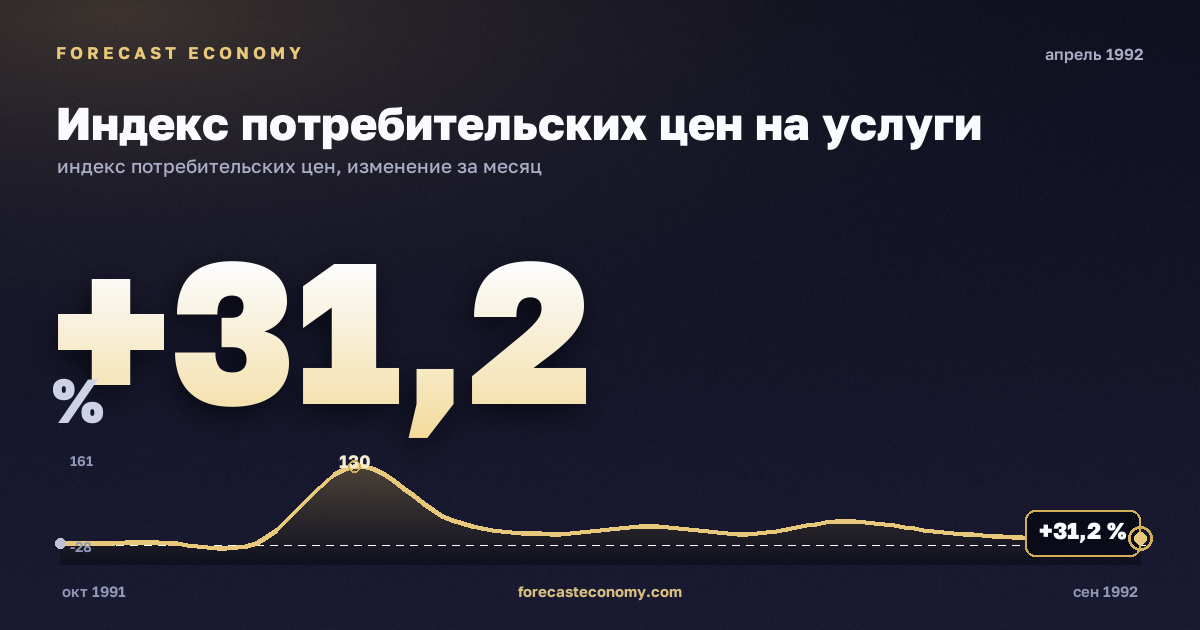 Индекс потребительских цен на услуги за апрель 1992 года — график со значением за месяц, источник Росстат