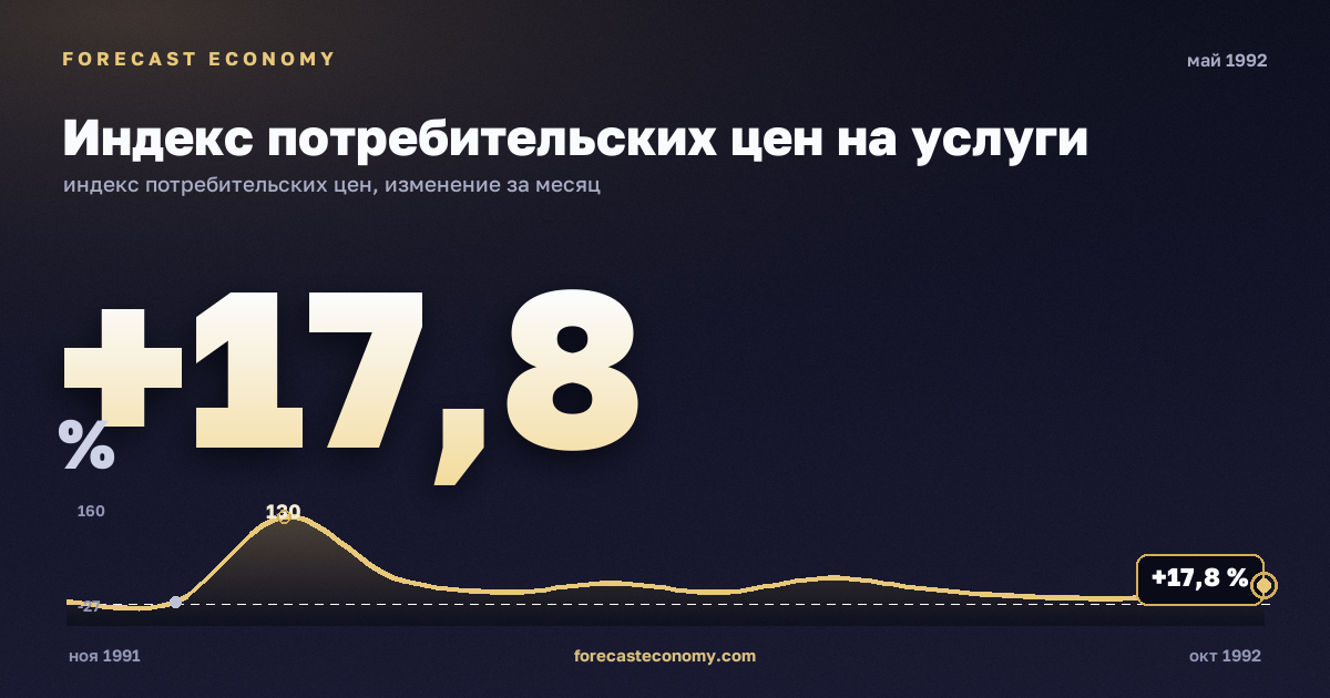 Индекс потребительских цен на услуги за май 1992 года — график со значением за месяц, источник Росстат