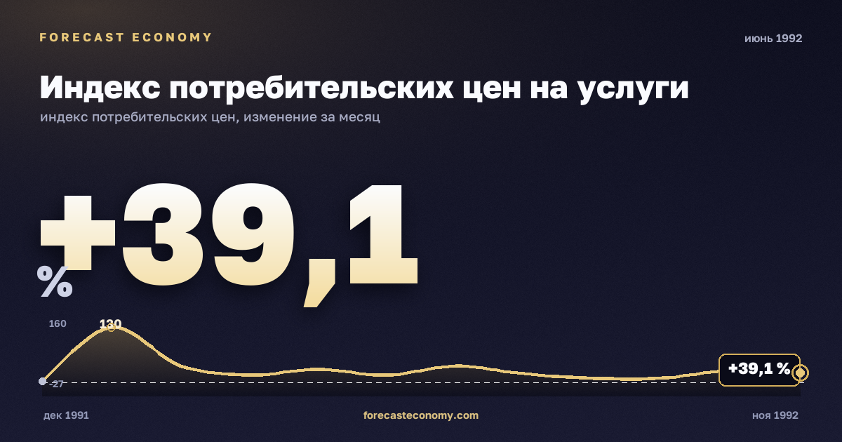 Индекс потребительских цен на услуги за июнь 1992 года — график со значением за месяц, источник Росстат