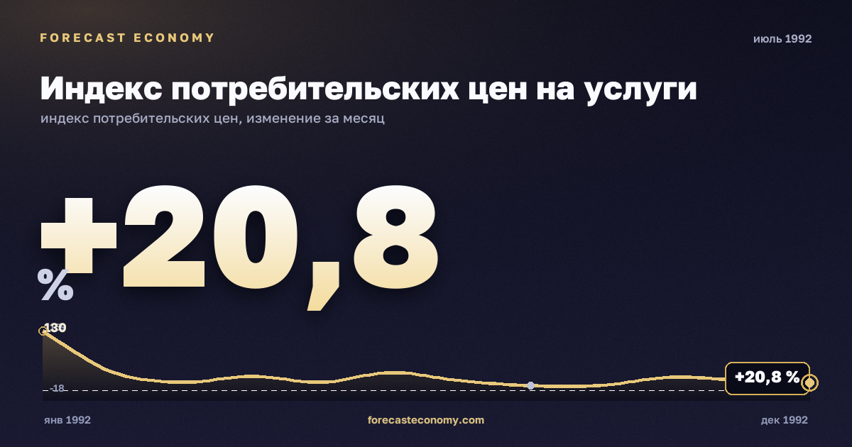 Индекс потребительских цен на услуги за июль 1992 года — график со значением за месяц, источник Росстат
