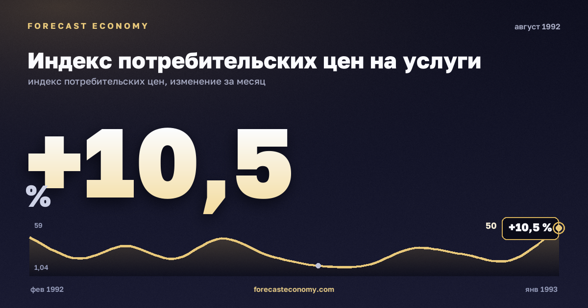 Индекс потребительских цен на услуги за август 1992 года — график со значением за месяц, источник Росстат