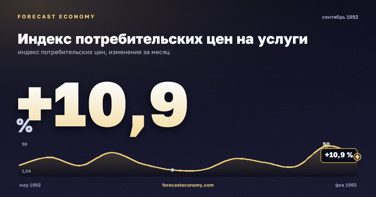 Индекс потребительских цен на услуги за сентябрь 1992 года — график со значением за месяц, источник Росстат