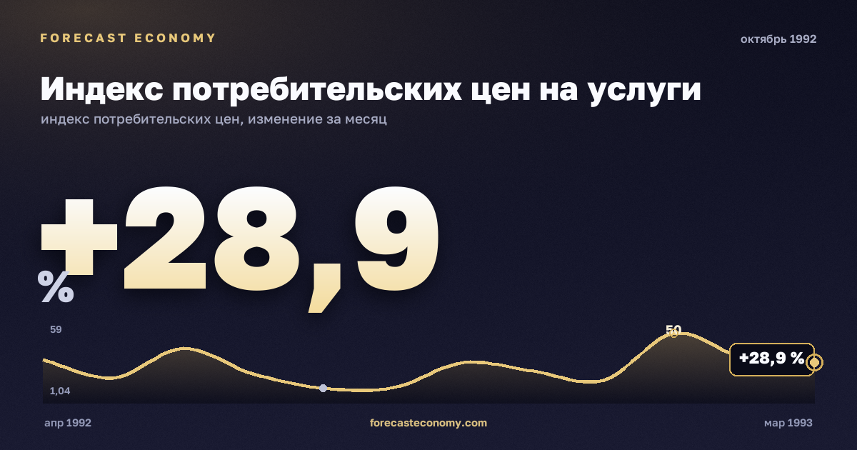 Индекс потребительских цен на услуги за октябрь 1992 года — график со значением за месяц, источник Росстат
