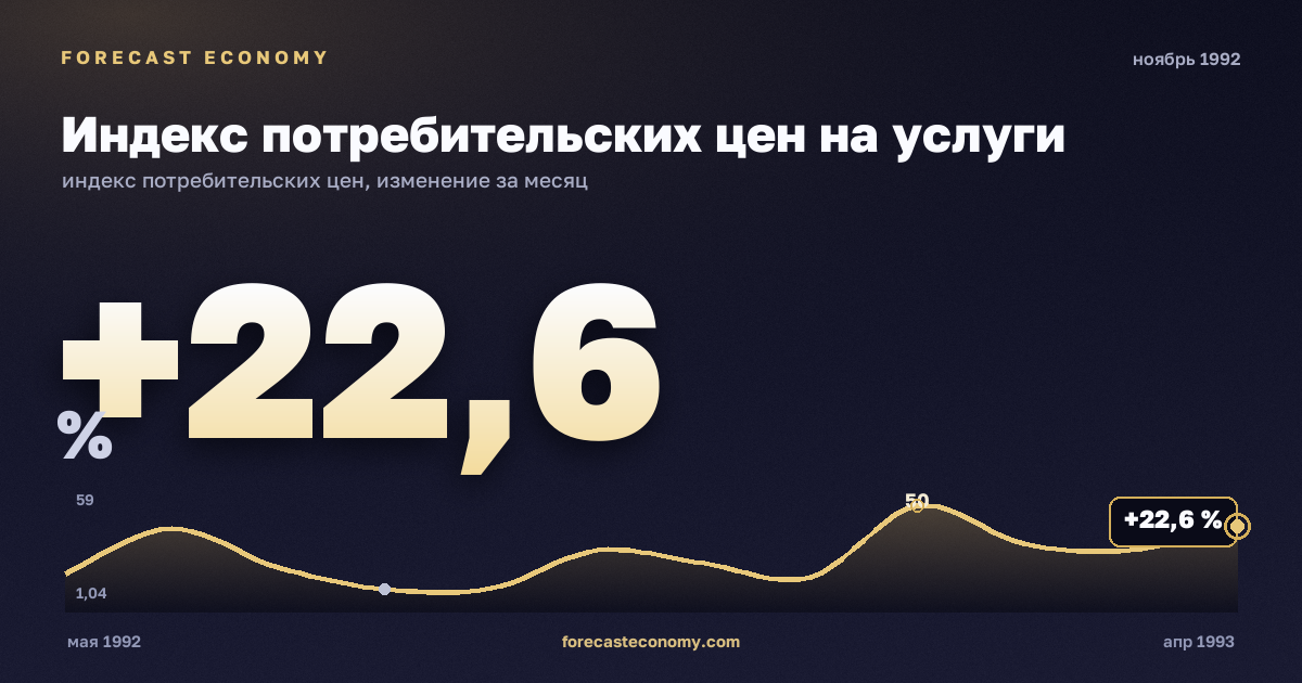 Индекс потребительских цен на услуги за ноябрь 1992 года — график со значением за месяц, источник Росстат