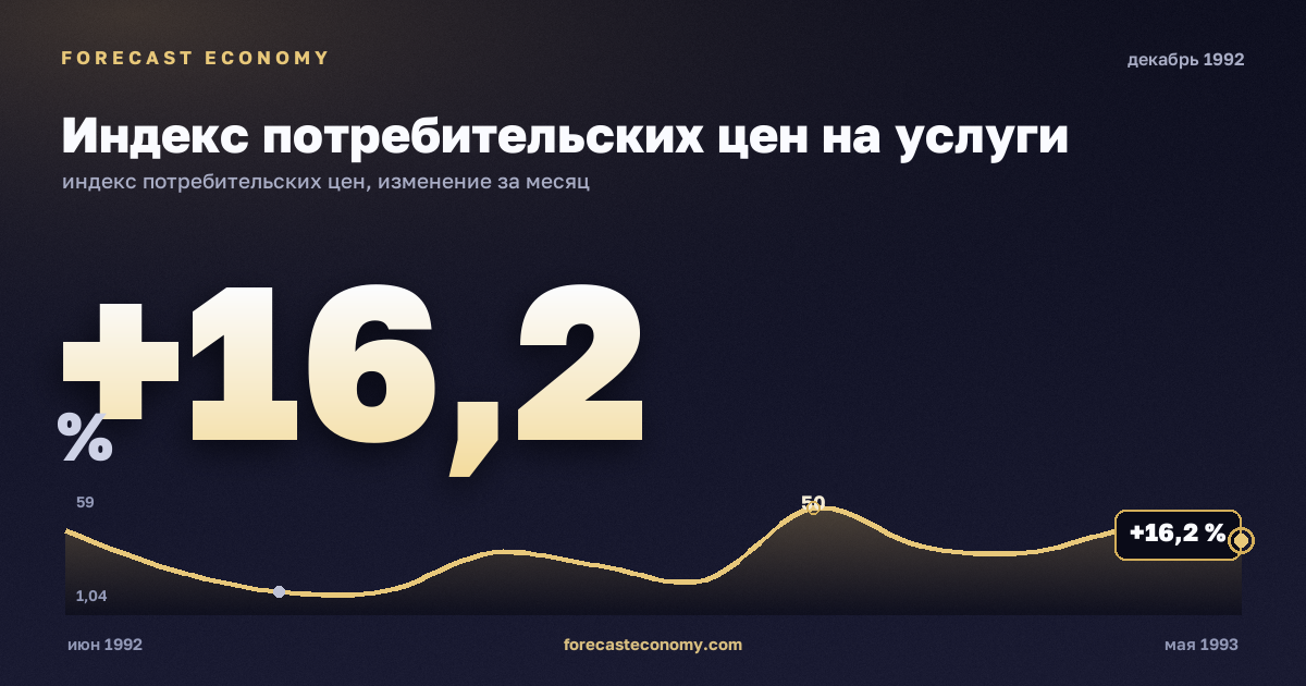 Индекс потребительских цен на услуги за декабрь 1992 года — график со значением за месяц, источник Росстат