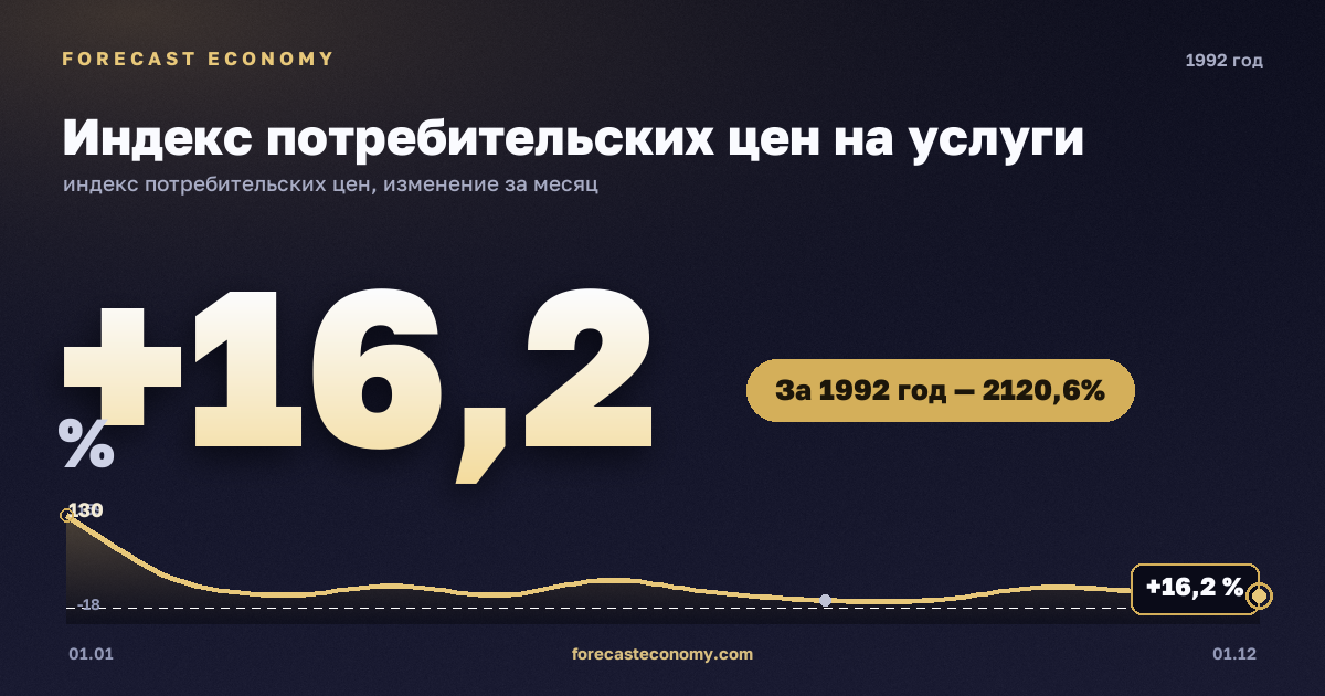 Индекс потребительских цен на услуги в 1992 году — график, рост цен за год +2 120,58 %, источник Росстат
