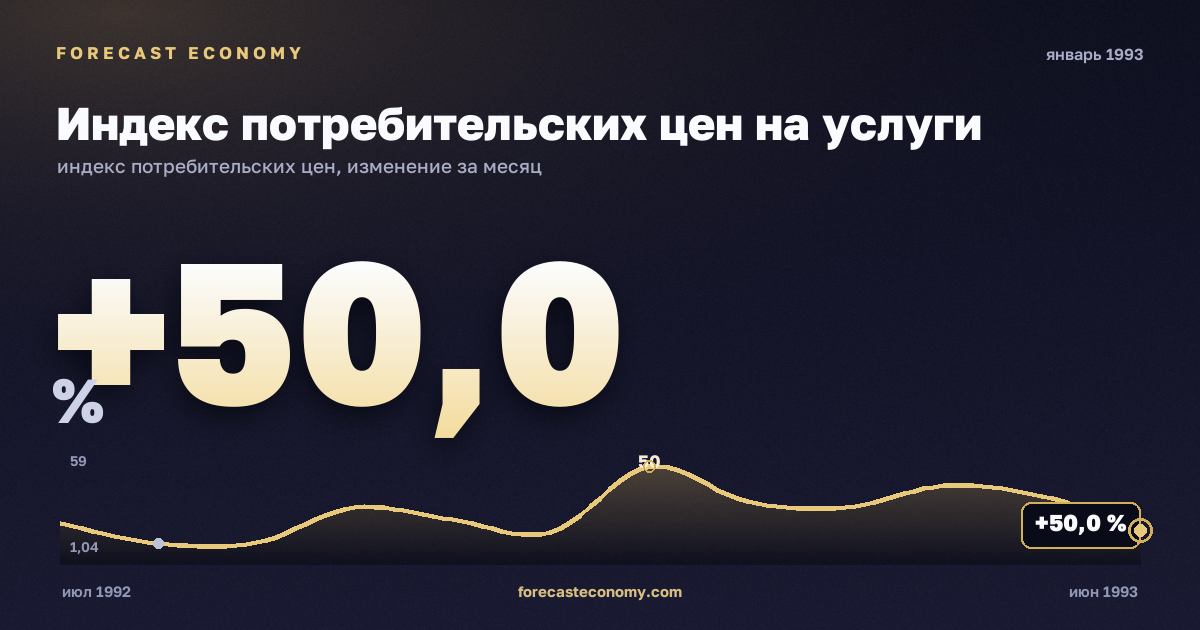 Индекс потребительских цен на услуги за январь 1993 года — график со значением за месяц, источник Росстат