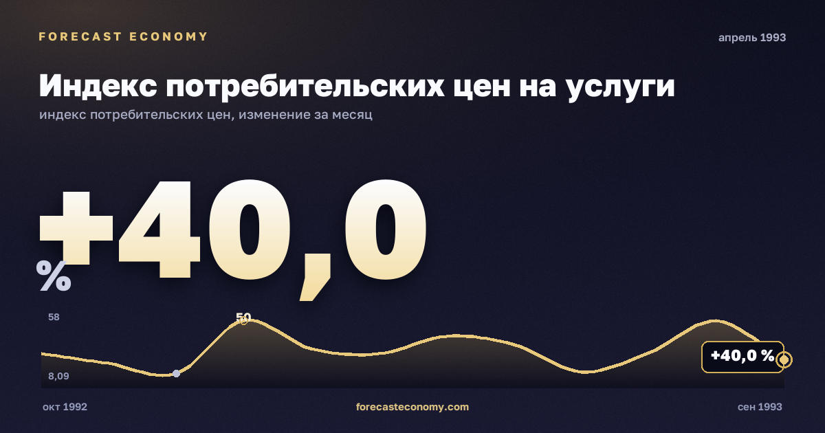 Индекс потребительских цен на услуги за апрель 1993 года — график со значением за месяц, источник Росстат