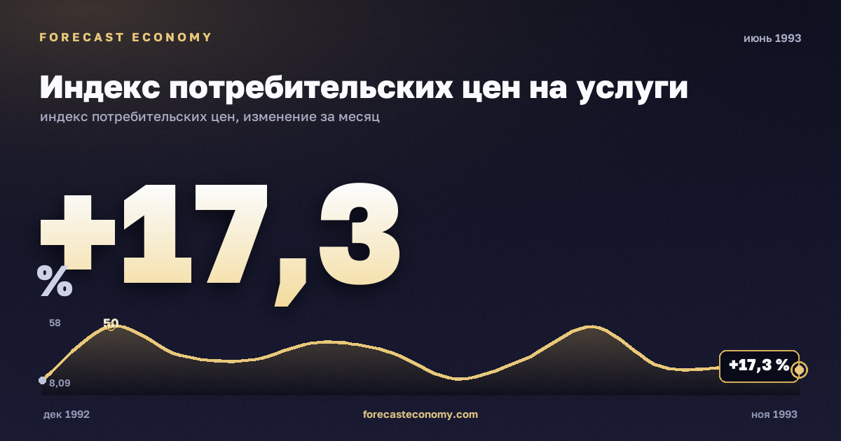 Индекс потребительских цен на услуги за июнь 1993 года — график со значением за месяц, источник Росстат