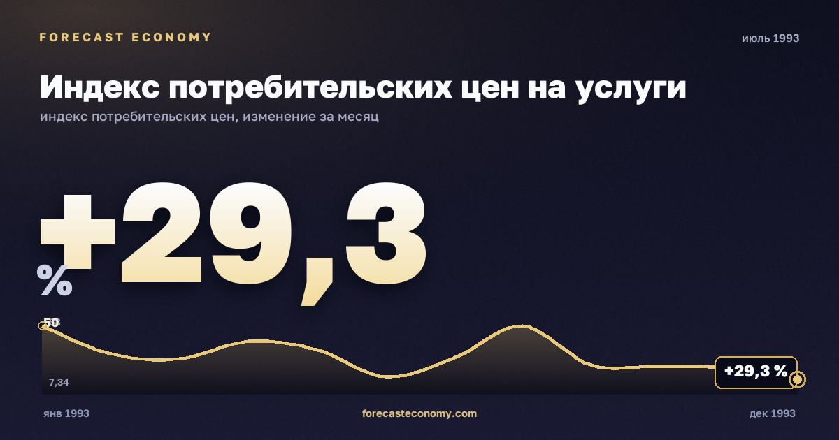 Индекс потребительских цен на услуги за июль 1993 года — график со значением за месяц, источник Росстат
