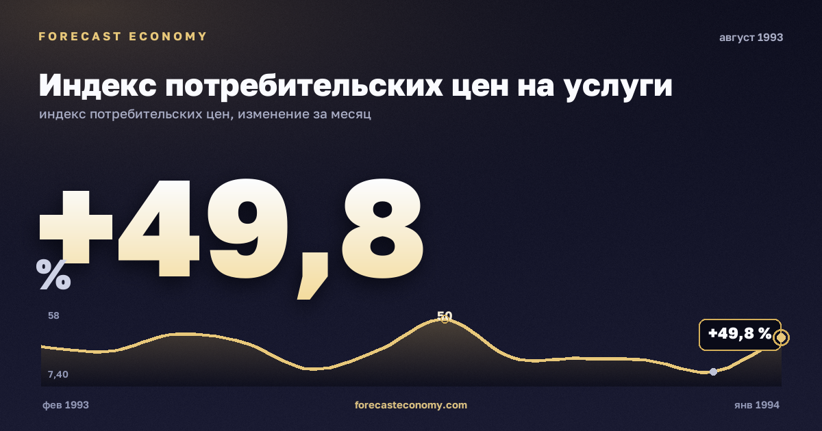 Индекс потребительских цен на услуги за август 1993 года — график со значением за месяц, источник Росстат