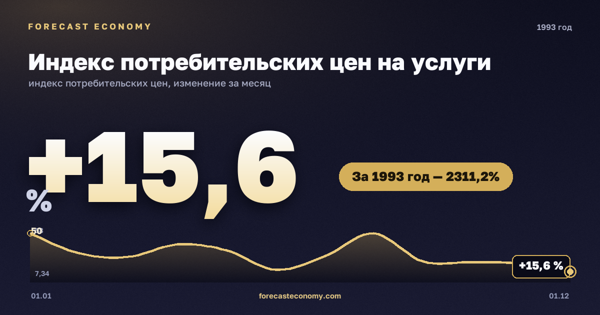 Индекс потребительских цен на услуги в 1993 году — график, рост цен за год +2 311,19 %, источник Росстат