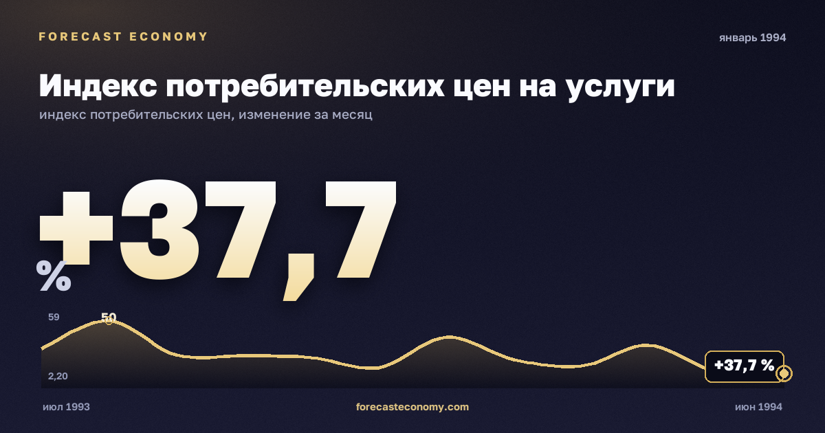Индекс потребительских цен на услуги за январь 1994 года — график со значением за месяц, источник Росстат
