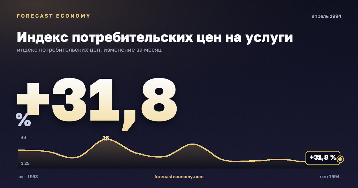 Индекс потребительских цен на услуги за апрель 1994 года — график со значением за месяц, источник Росстат