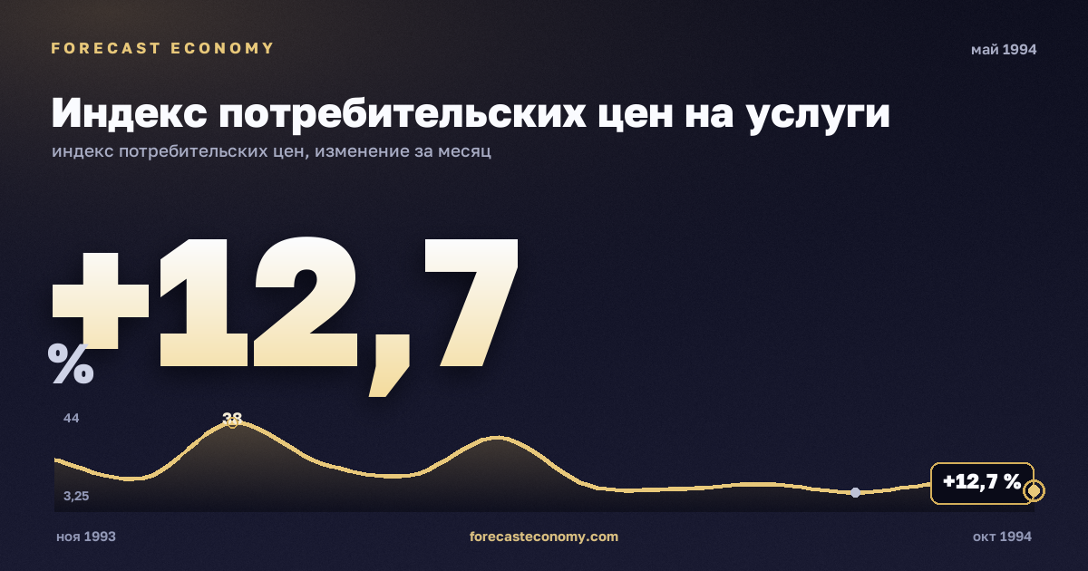Индекс потребительских цен на услуги за май 1994 года — график со значением за месяц, источник Росстат