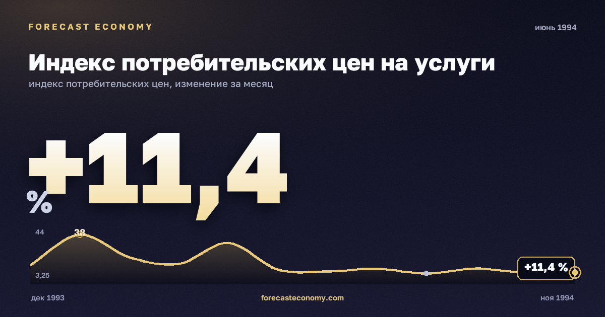 Индекс потребительских цен на услуги за июнь 1994 года — график со значением за месяц, источник Росстат