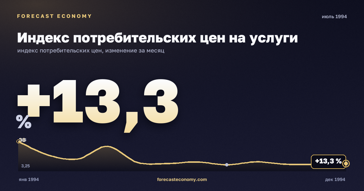 Индекс потребительских цен на услуги за июль 1994 года — график со значением за месяц, источник Росстат