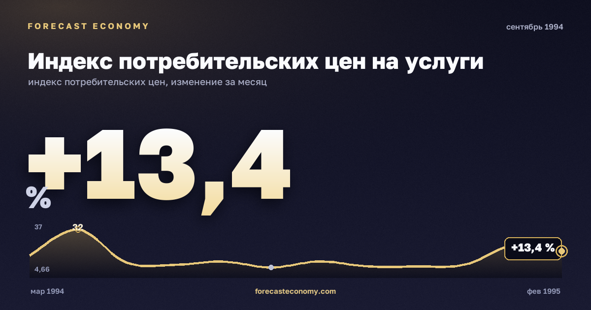 Индекс потребительских цен на услуги за сентябрь 1994 года — график со значением за месяц, источник Росстат