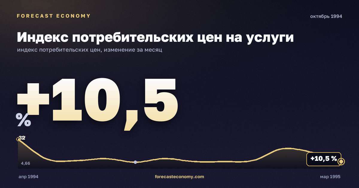 Индекс потребительских цен на услуги за октябрь 1994 года — график со значением за месяц, источник Росстат
