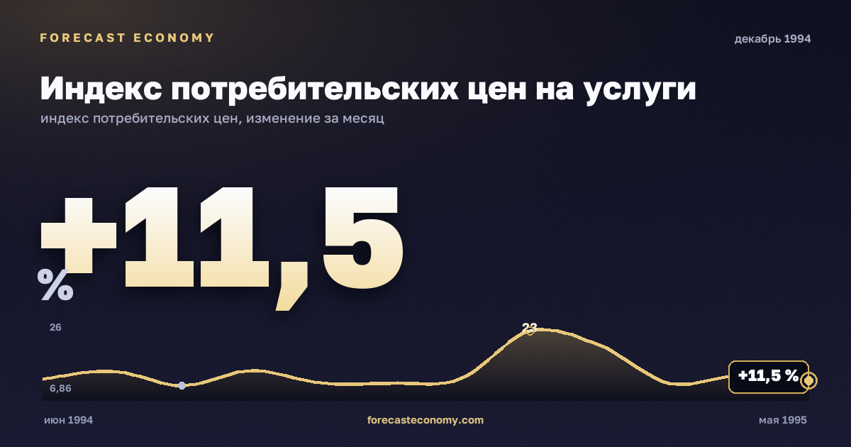 Индекс потребительских цен на услуги за декабрь 1994 года — график со значением за месяц, источник Росстат