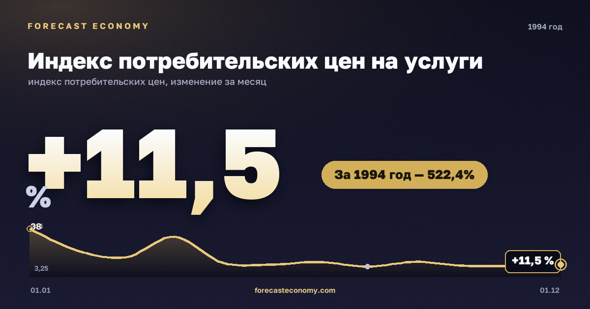 Индекс потребительских цен на услуги в 1994 году — график, рост цен за год +522,4 %, источник Росстат