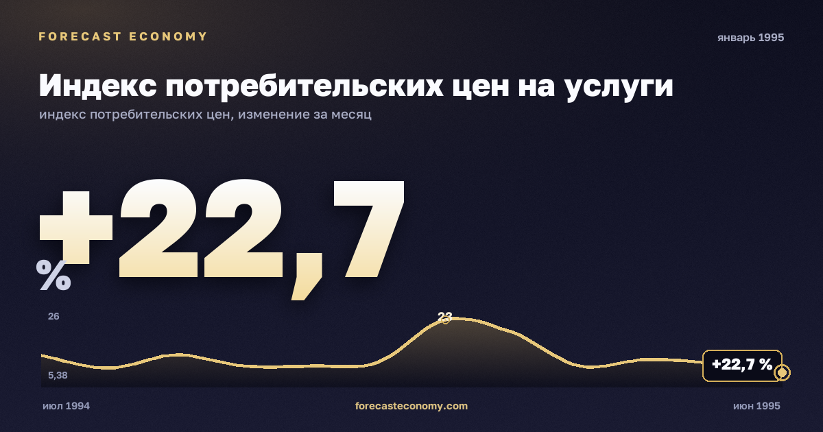 Индекс потребительских цен на услуги за январь 1995 года — график со значением за месяц, источник Росстат