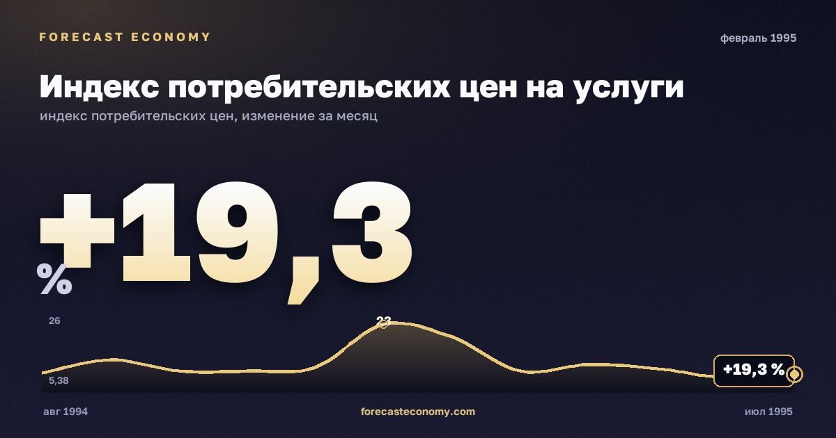 Индекс потребительских цен на услуги за февраль 1995 года — график со значением за месяц, источник Росстат