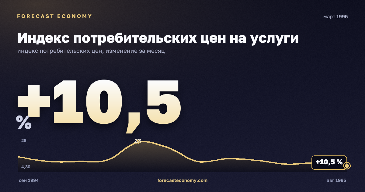 Индекс потребительских цен на услуги за март 1995 года — график со значением за месяц, источник Росстат